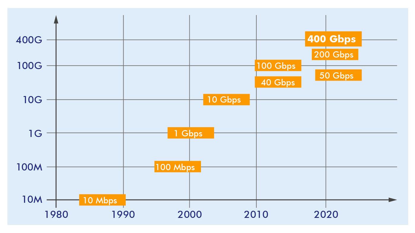 400G Technology Info Graphics - Pan Dacom Direkt